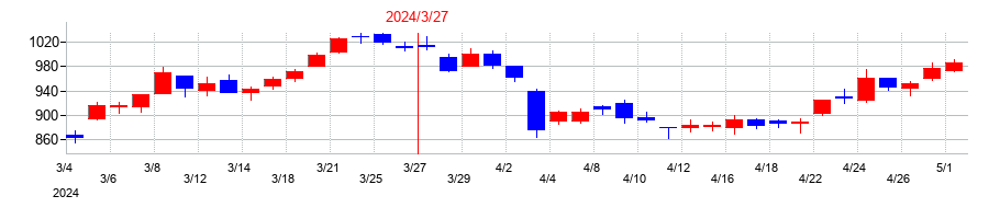 2024年の清水建設の配当落ち日前後の株価チャート