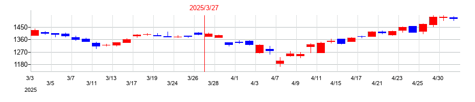 2025年の清水建設の配当落ち日前後の株価チャート