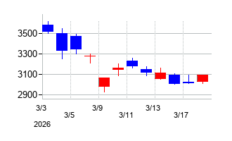 2026年の清水建設の配当落ち日前後の株価チャート