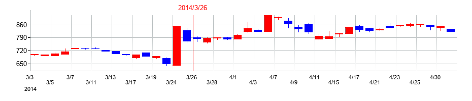 2014年の佐藤渡辺の配当落ち日前後の株価チャート