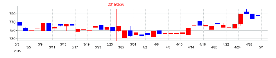 2015年の佐藤渡辺の配当落ち日前後の株価チャート