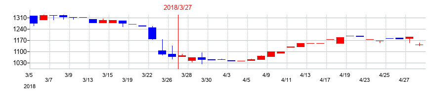 2018年の佐藤渡辺の配当落ち日前後の株価チャート