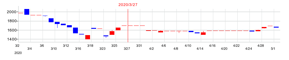 2020年の佐藤渡辺の配当落ち日前後の株価チャート