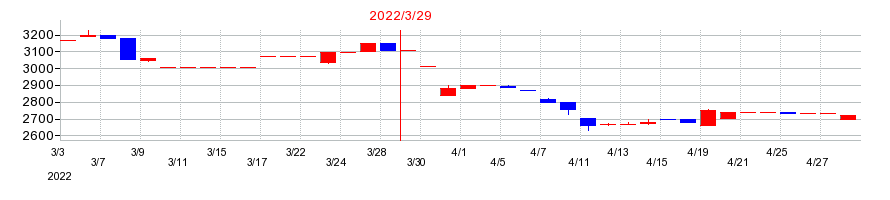 2022年の佐藤渡辺の配当落ち日前後の株価チャート