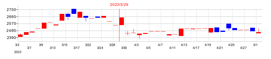 2023年の佐藤渡辺の配当落ち日前後の株価チャート