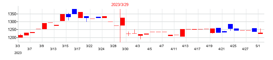 2023年の佐藤渡辺の配当落ち日前後の株価チャート