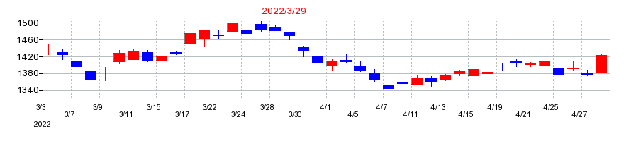 2022年の長谷工コーポレーションの配当落ち日前後の株価チャート