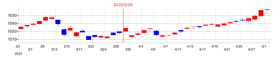 2023年の長谷工コーポレーションの配当落ち日前後の株価チャート