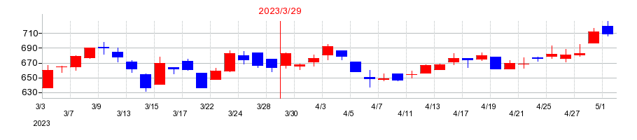 2023年の松井建設の配当落ち日前後の株価チャート
