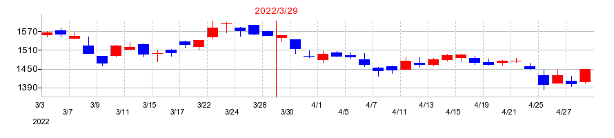 2022年の鹿島建設の配当落ち日前後の株価チャート