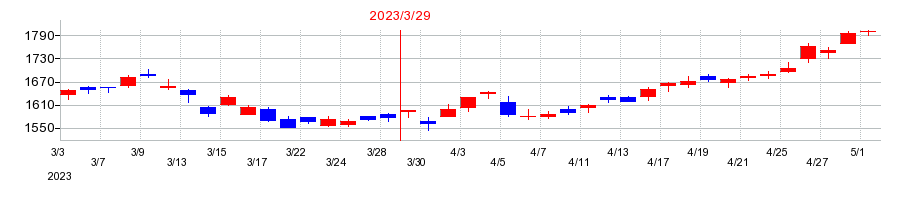 2023年の鹿島建設の配当落ち日前後の株価チャート