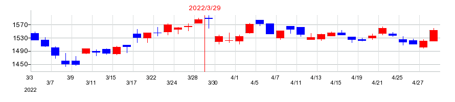 2022年の不動テトラの配当落ち日前後の株価チャート
