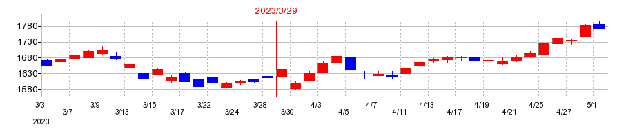 2023年の不動テトラの配当落ち日前後の株価チャート