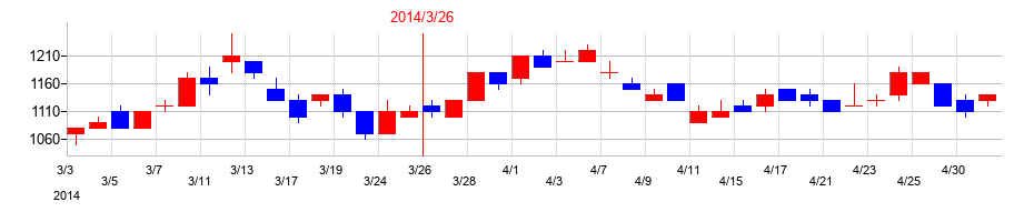2014年の大末建設の配当落ち日前後の株価チャート