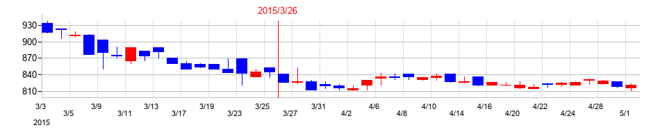 2015年の大末建設の配当落ち日前後の株価チャート