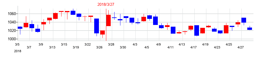 2018年の大末建設の配当落ち日前後の株価チャート