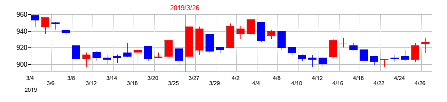 2019年の大末建設の配当落ち日前後の株価チャート
