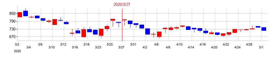 2020年の大末建設の配当落ち日前後の株価チャート