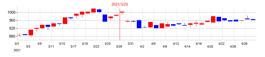 2021年の大末建設の配当落ち日前後の株価チャート