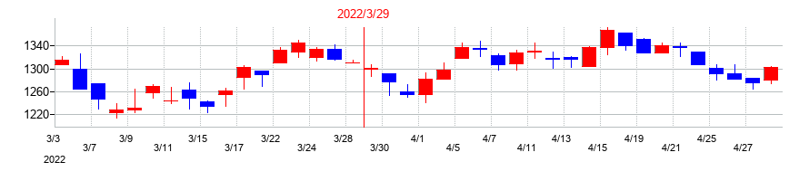 2022年の大末建設の配当落ち日前後の株価チャート
