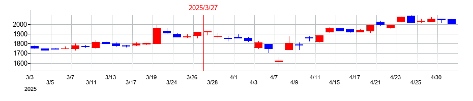 2025年の大末建設の配当落ち日前後の株価チャート