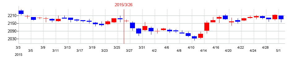 2015年の西松建設の配当落ち日前後の株価チャート
