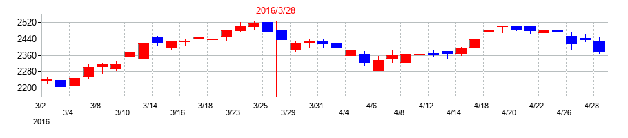 2016年の西松建設の配当落ち日前後の株価チャート