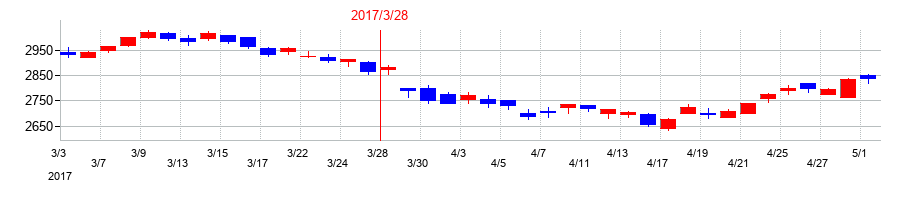 2017年の西松建設の配当落ち日前後の株価チャート
