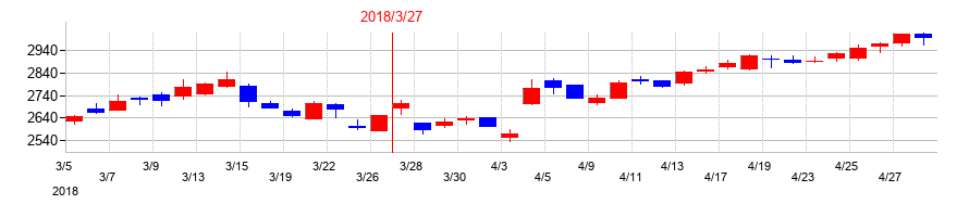 2018年の西松建設の配当落ち日前後の株価チャート