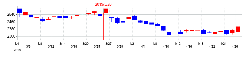 2019年の西松建設の配当落ち日前後の株価チャート