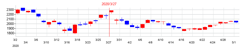 2020年の西松建設の配当落ち日前後の株価チャート