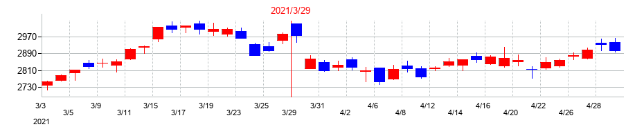 2021年の西松建設の配当落ち日前後の株価チャート