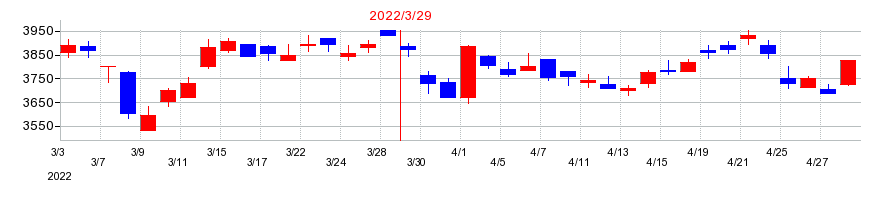 2022年の西松建設の配当落ち日前後の株価チャート