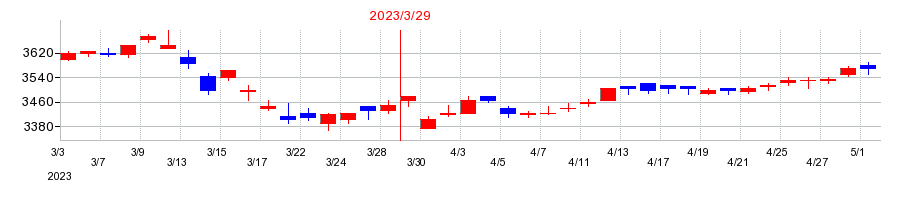 2023年の西松建設の配当落ち日前後の株価チャート