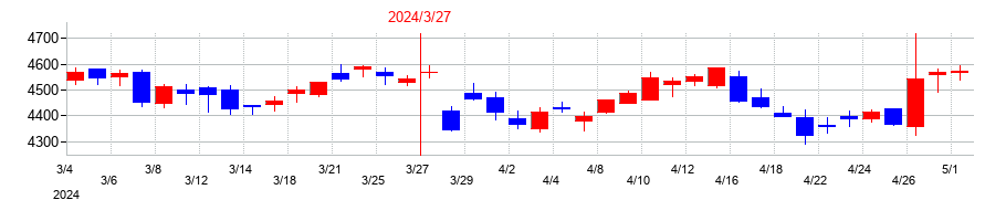 2024年の西松建設の配当落ち日前後の株価チャート