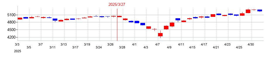 2025年の西松建設の配当落ち日前後の株価チャート