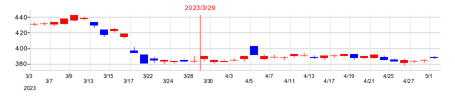 2023年の三井住友建設の配当落ち日前後の株価チャート