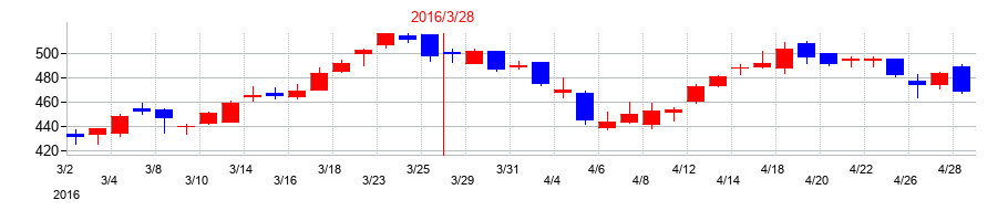 2016年の大豊建設の配当落ち日前後の株価チャート