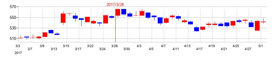 2017年の大豊建設の配当落ち日前後の株価チャート