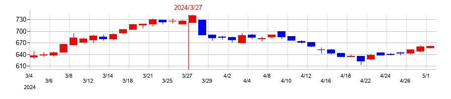 2024年の大豊建設の配当落ち日前後の株価チャート