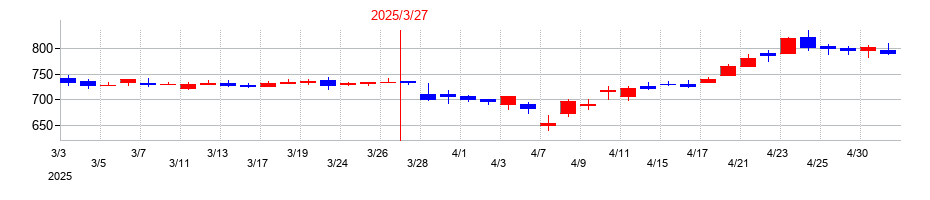 2025年の大豊建設の配当落ち日前後の株価チャート