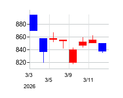 2026年の大豊建設の配当落ち日前後の株価チャート