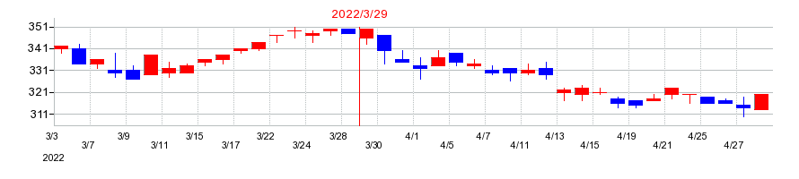 2022年のナカノフドー建設の配当落ち日前後の株価チャート