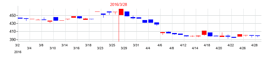 2016年の田辺工業の配当落ち日前後の株価チャート