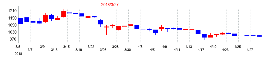 2018年の田辺工業の配当落ち日前後の株価チャート