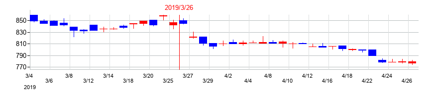 2019年の田辺工業の配当落ち日前後の株価チャート
