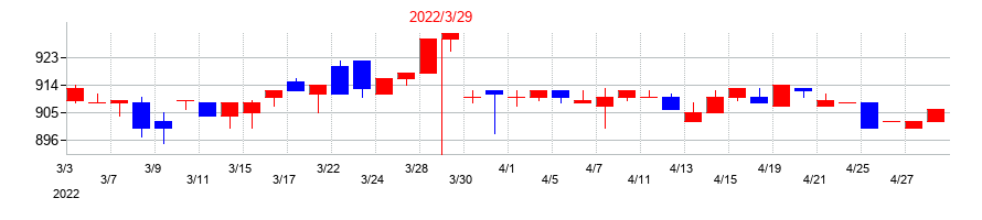 2022年の田辺工業の配当落ち日前後の株価チャート