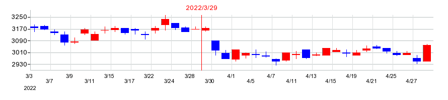 2022年の奥村組の配当落ち日前後の株価チャート