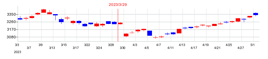 2023年の奥村組の配当落ち日前後の株価チャート