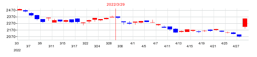 2022年の東鉄工業の配当落ち日前後の株価チャート